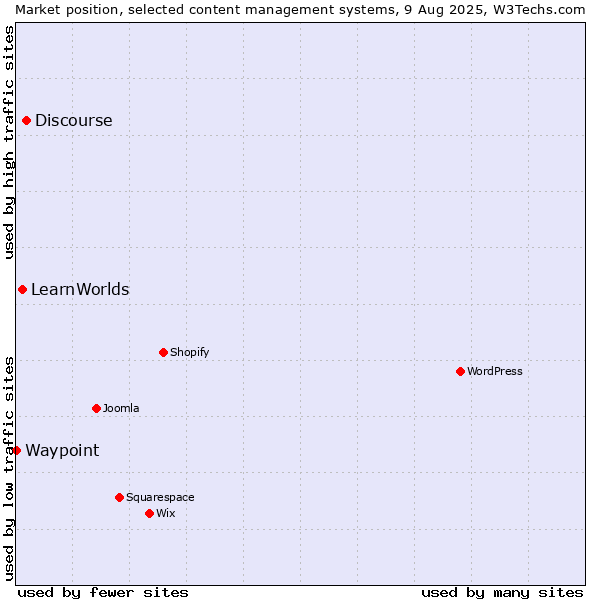 Market position of Discourse vs. LearnWorlds vs. Waypoint