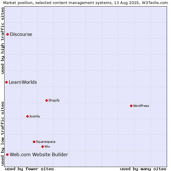 Market position of Discourse vs. Web.com Website Builder vs. LearnWorlds