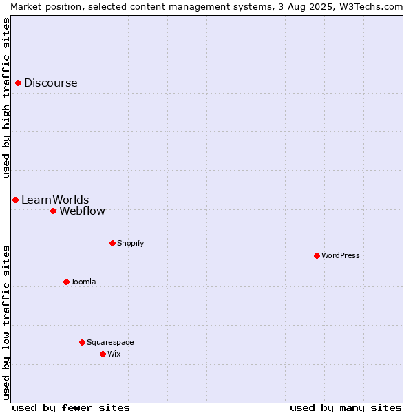 Market position of Webflow vs. Discourse vs. LearnWorlds