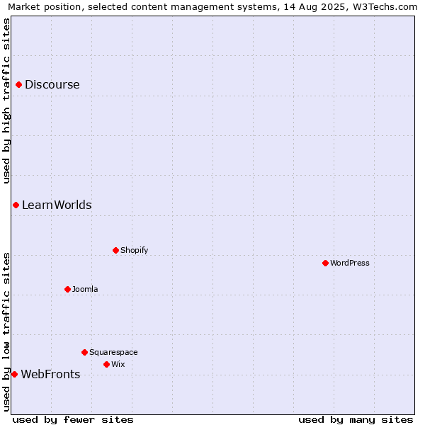 Market position of Discourse vs. LearnWorlds vs. WebFronts