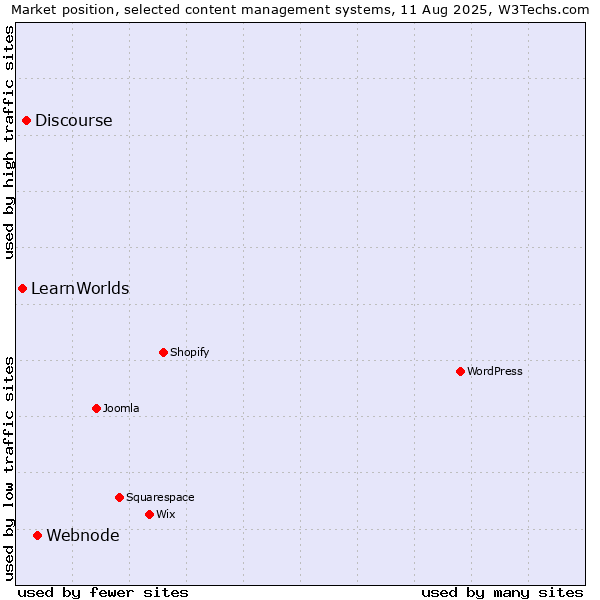 Market position of Webnode vs. Discourse vs. LearnWorlds
