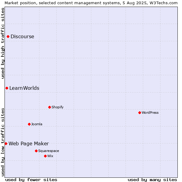 Market position of Discourse vs. LearnWorlds vs. Web Page Maker