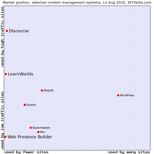 Market position of Discourse vs. LearnWorlds vs. Web Presence Builder
