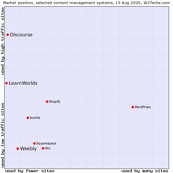 Market position of Weebly vs. Discourse vs. LearnWorlds