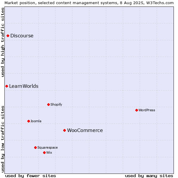 Market position of WooCommerce vs. Discourse vs. LearnWorlds