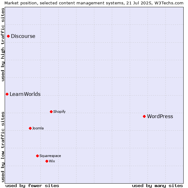 Market position of WordPress vs. Discourse vs. LearnWorlds