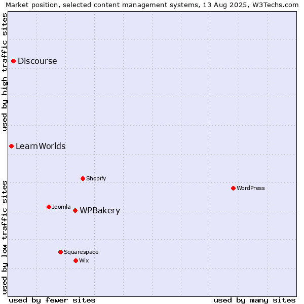 Market position of WPBakery vs. Discourse vs. LearnWorlds