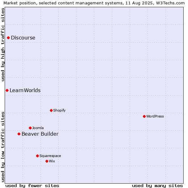 Market position of Beaver Builder vs. Discourse vs. LearnWorlds
