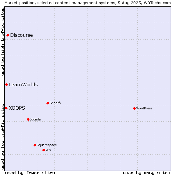 Market position of Discourse vs. LearnWorlds vs. XOOPS