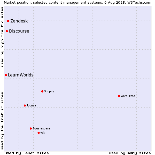 Market position of Zendesk vs. Discourse vs. LearnWorlds