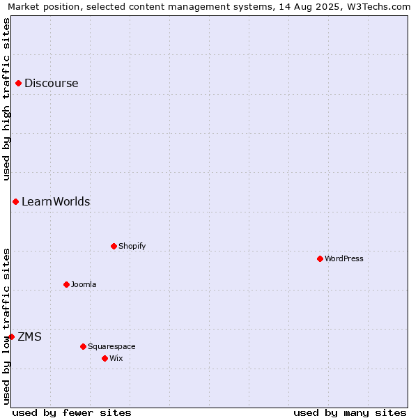 Market position of Discourse vs. LearnWorlds vs. ZMS