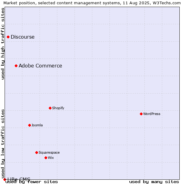 Market position of Adobe Commerce vs. Discourse vs. LiBe CMS