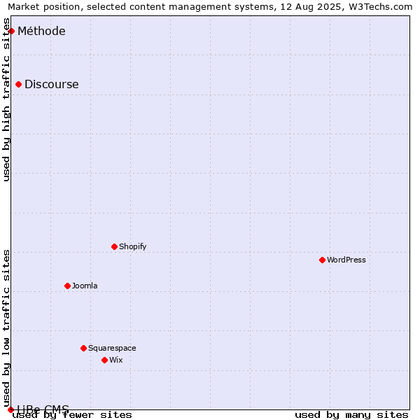 Market position of Discourse vs. Méthode vs. LiBe CMS