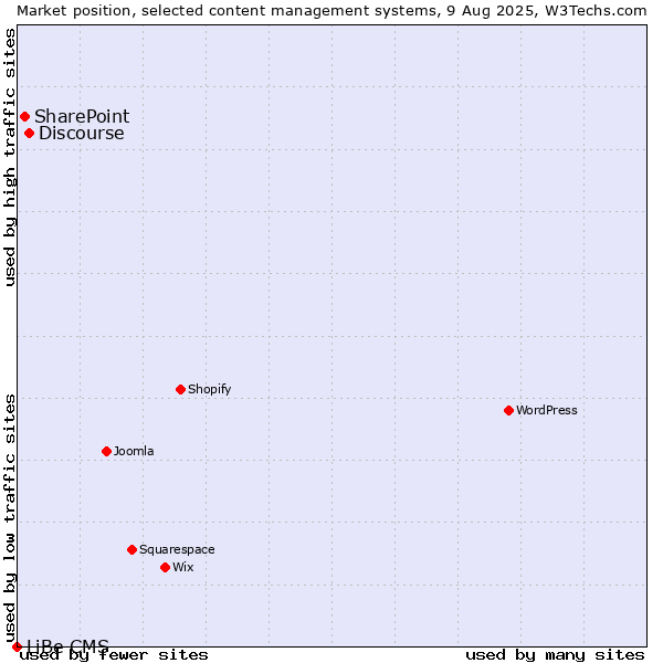 Market position of Discourse vs. SharePoint vs. LiBe CMS