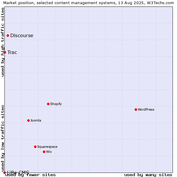 Market position of Discourse vs. Trac vs. LiBe CMS