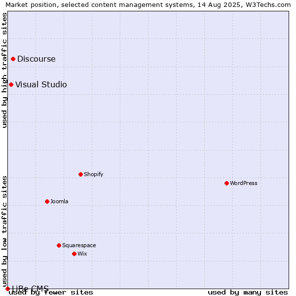 Market position of Discourse vs. Visual Studio vs. LiBe CMS