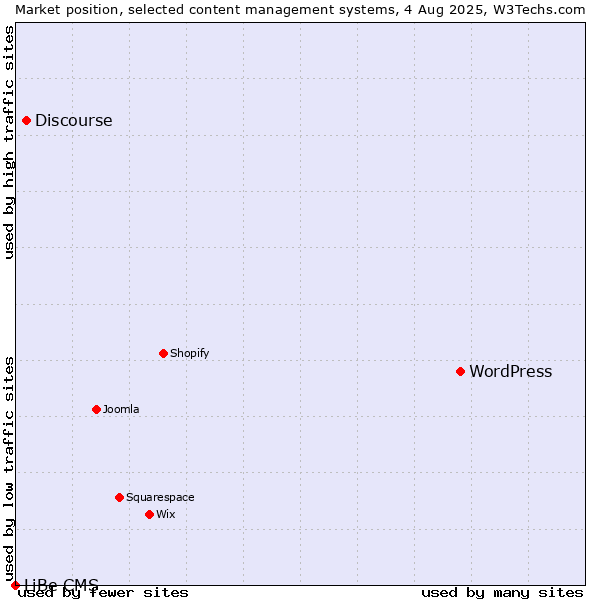 Market position of WordPress vs. Discourse vs. LiBe CMS