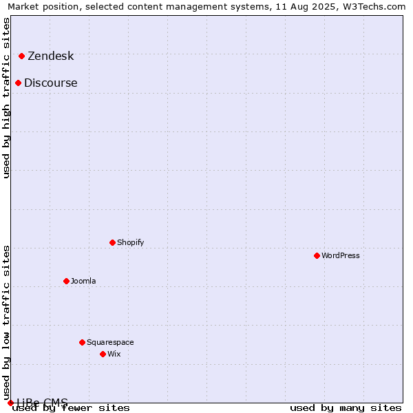 Market position of Zendesk vs. Discourse vs. LiBe CMS