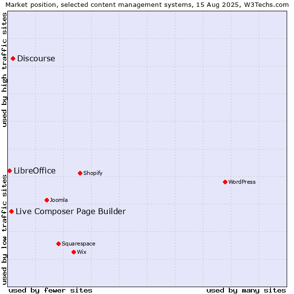 Market position of Discourse vs. Live Composer Page Builder vs. LibreOffice