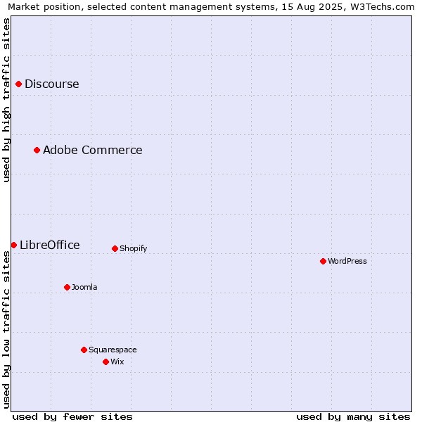 Market position of Adobe Commerce vs. Discourse vs. LibreOffice