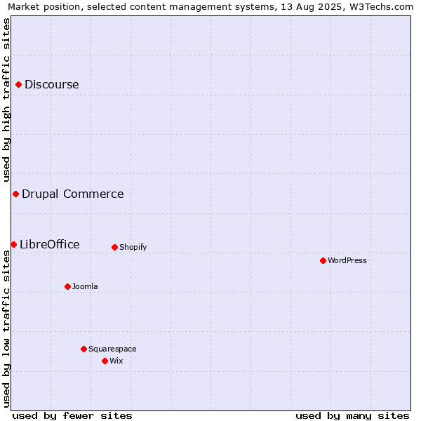 Market position of Discourse vs. Drupal Commerce vs. LibreOffice