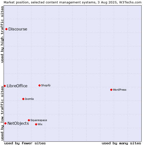 Market position of Discourse vs. NetObjects vs. LibreOffice