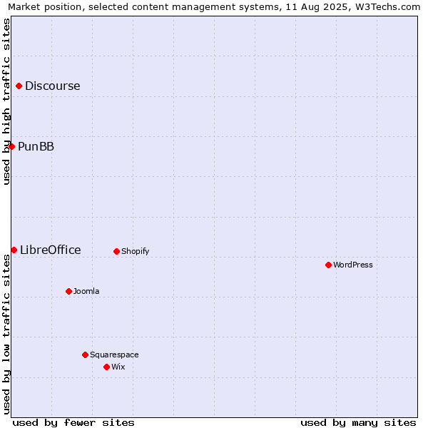 Market position of Discourse vs. LibreOffice vs. PunBB