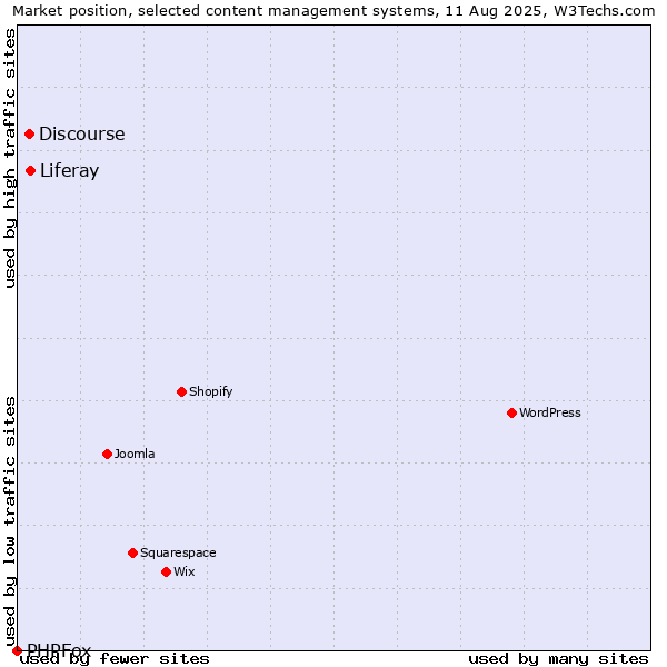 Market position of Liferay vs. Discourse vs. PHPFox