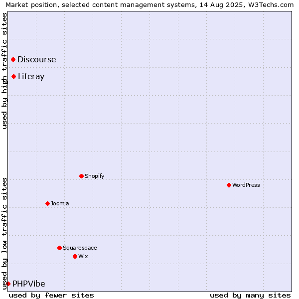Market position of Liferay vs. Discourse vs. PHPVibe