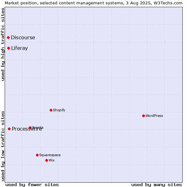 Market position of ProcessWire vs. Liferay vs. Discourse