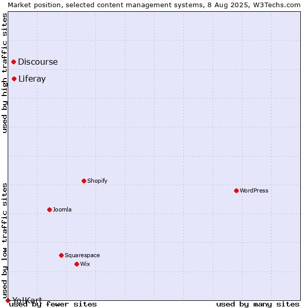 Market position of Liferay vs. Discourse vs. Yo!Kart