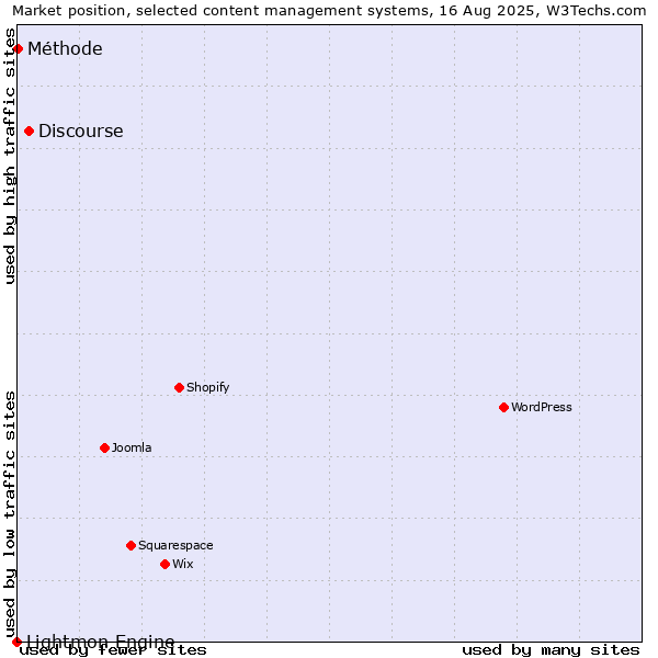 Market position of Discourse vs. Méthode vs. Lightmon Engine