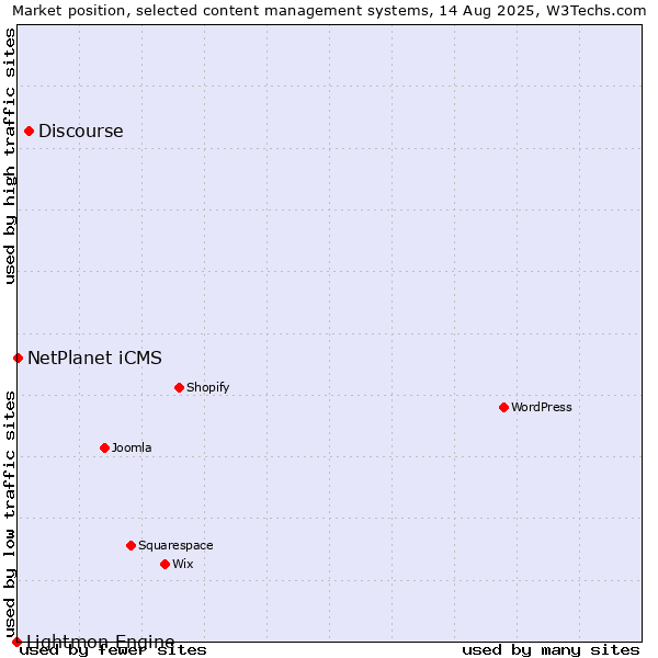 Market position of Discourse vs. NetPlanet iCMS vs. Lightmon Engine