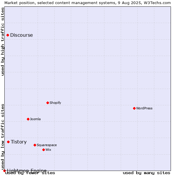 Market position of Tistory vs. Discourse vs. Lightmon Engine