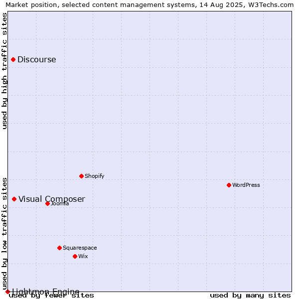 Market position of Visual Composer vs. Discourse vs. Lightmon Engine
