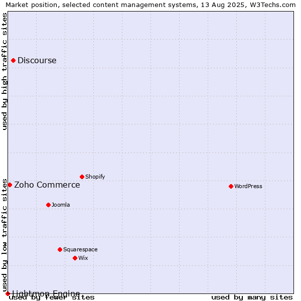 Market position of Discourse vs. Zoho Commerce vs. Lightmon Engine
