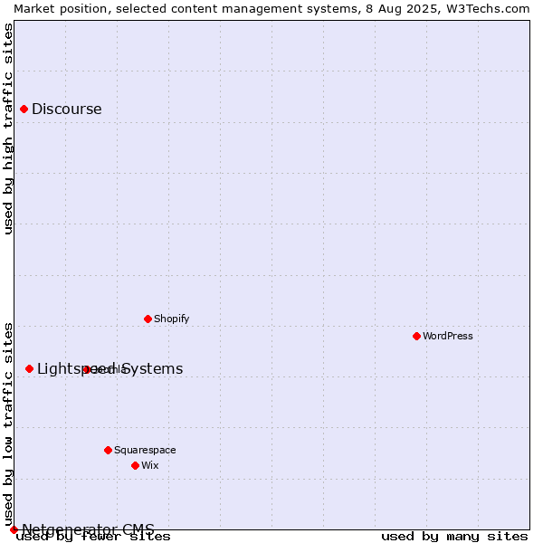 Market position of Lightspeed Systems vs. Discourse vs. Netgenerator CMS
