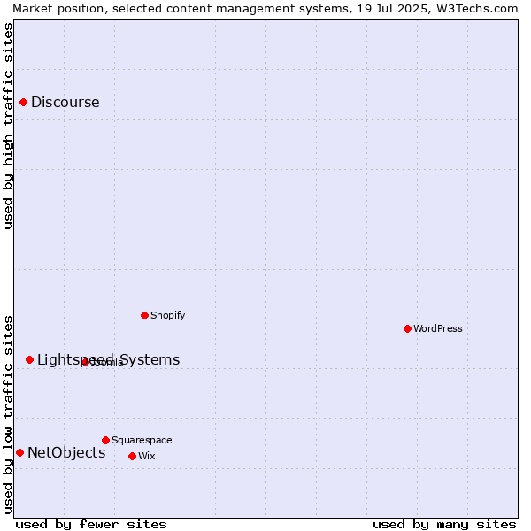 Market position of Lightspeed Systems vs. Discourse vs. NetObjects