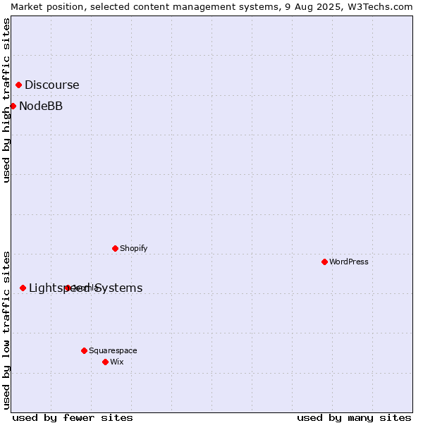 Market position of Lightspeed Systems vs. Discourse vs. NodeBB