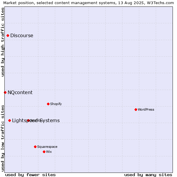 Market position of Lightspeed Systems vs. Discourse vs. NQcontent