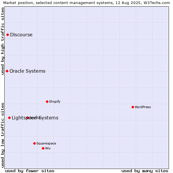 Market position of Lightspeed Systems vs. Discourse vs. Oracle Systems