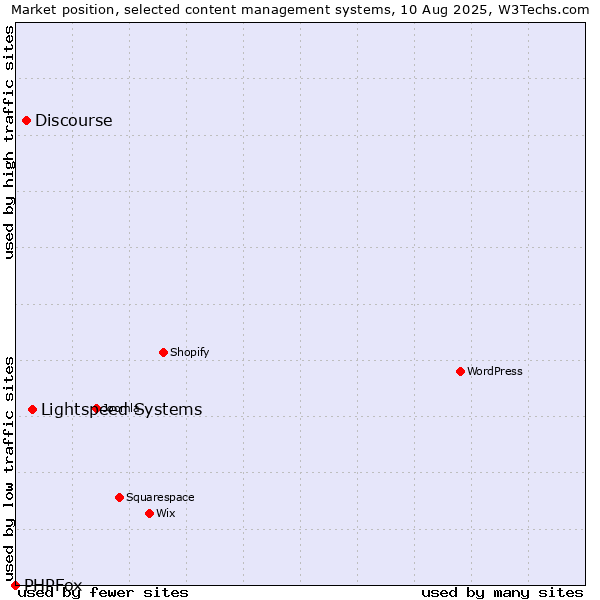Market position of Lightspeed Systems vs. Discourse vs. PHPFox