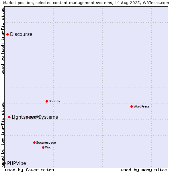 Market position of Lightspeed Systems vs. Discourse vs. PHPVibe