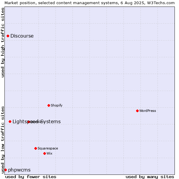 Market position of Lightspeed Systems vs. Discourse vs. phpwcms