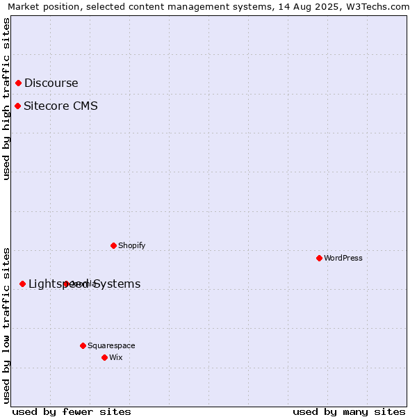 Market position of Lightspeed Systems vs. Discourse vs. Sitecore CMS