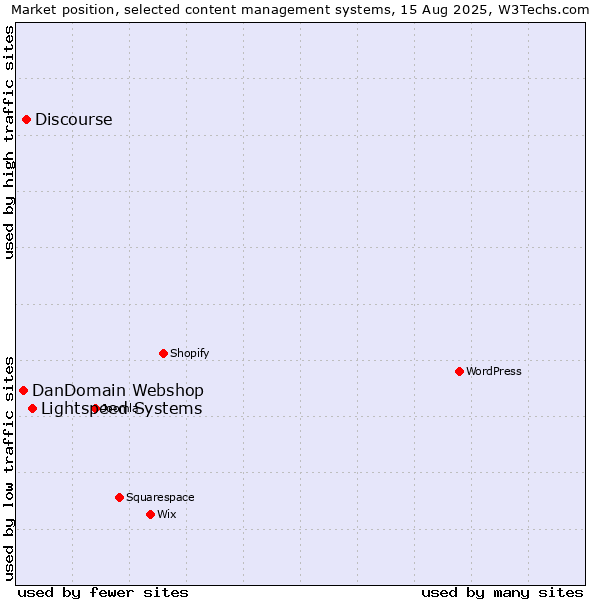 Market position of Lightspeed Systems vs. Discourse vs. DanDomain Webshop