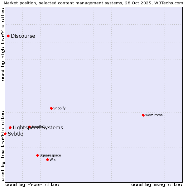 Market position of Lightspeed Systems vs. Discourse vs. Svbtle