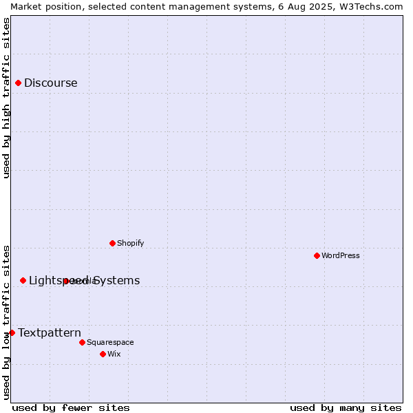 Market position of Lightspeed Systems vs. Discourse vs. Textpattern