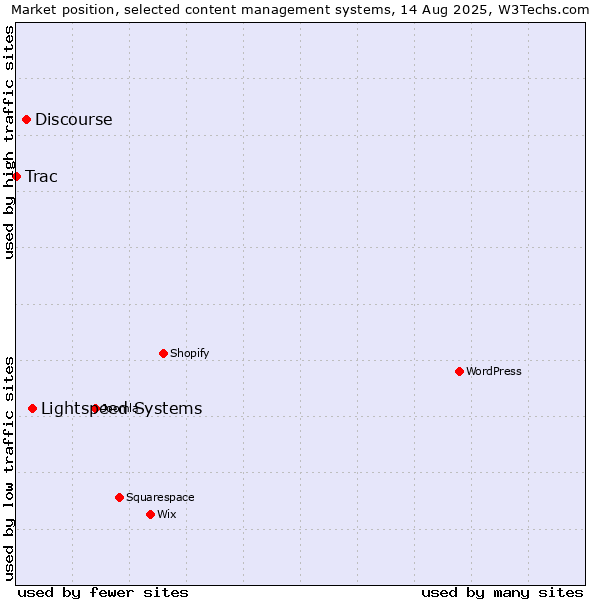 Market position of Lightspeed Systems vs. Discourse vs. Trac