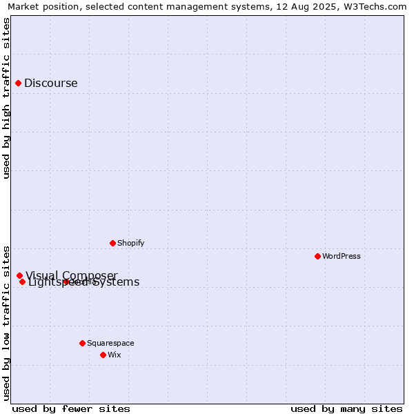 Market position of Lightspeed Systems vs. Visual Composer vs. Discourse
